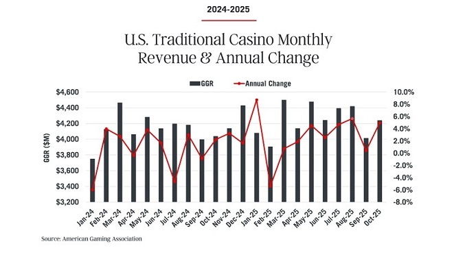 Stati Uniti: 2025 altro anno record per i ricavi del gioco, i dati sui casinò