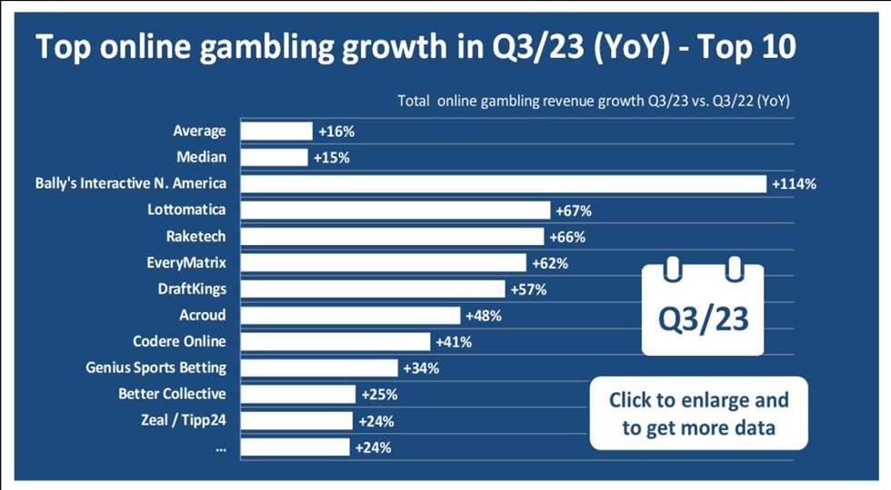 Gioco online: i 10 principali tassi di crescita dei ricavi nel terzo trimestre del 2023