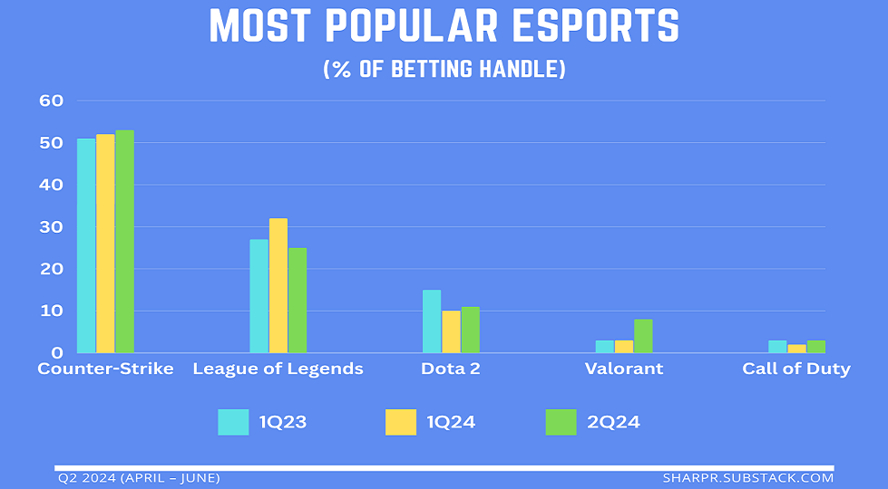 Scommesse esports: è Counter Strike (e l’Europa) dove si punta di più