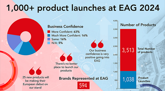 Eag Expo: 3.500 prodotti in vetrina e per 1.000 è il debutto