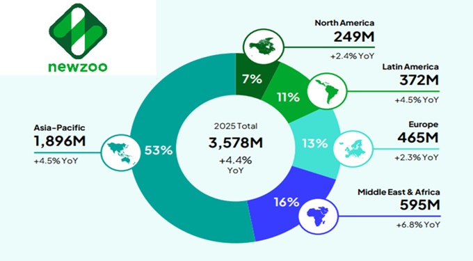 Newzoo, mercato videogame: focus su monetizzazione post lancio