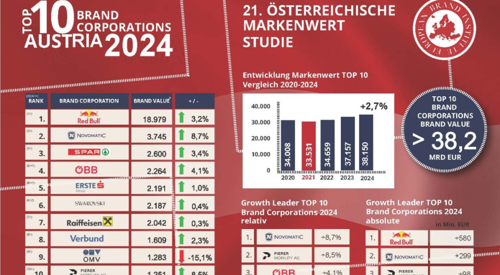 Novomatic, uno studio di Ebi classifica il brand al secondo posto tra i migliori dell’Austria