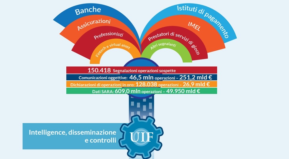 Rapporto Uif 2023: ‘Sos prestatori di gioco, quasi il 30% in più sul 2022’