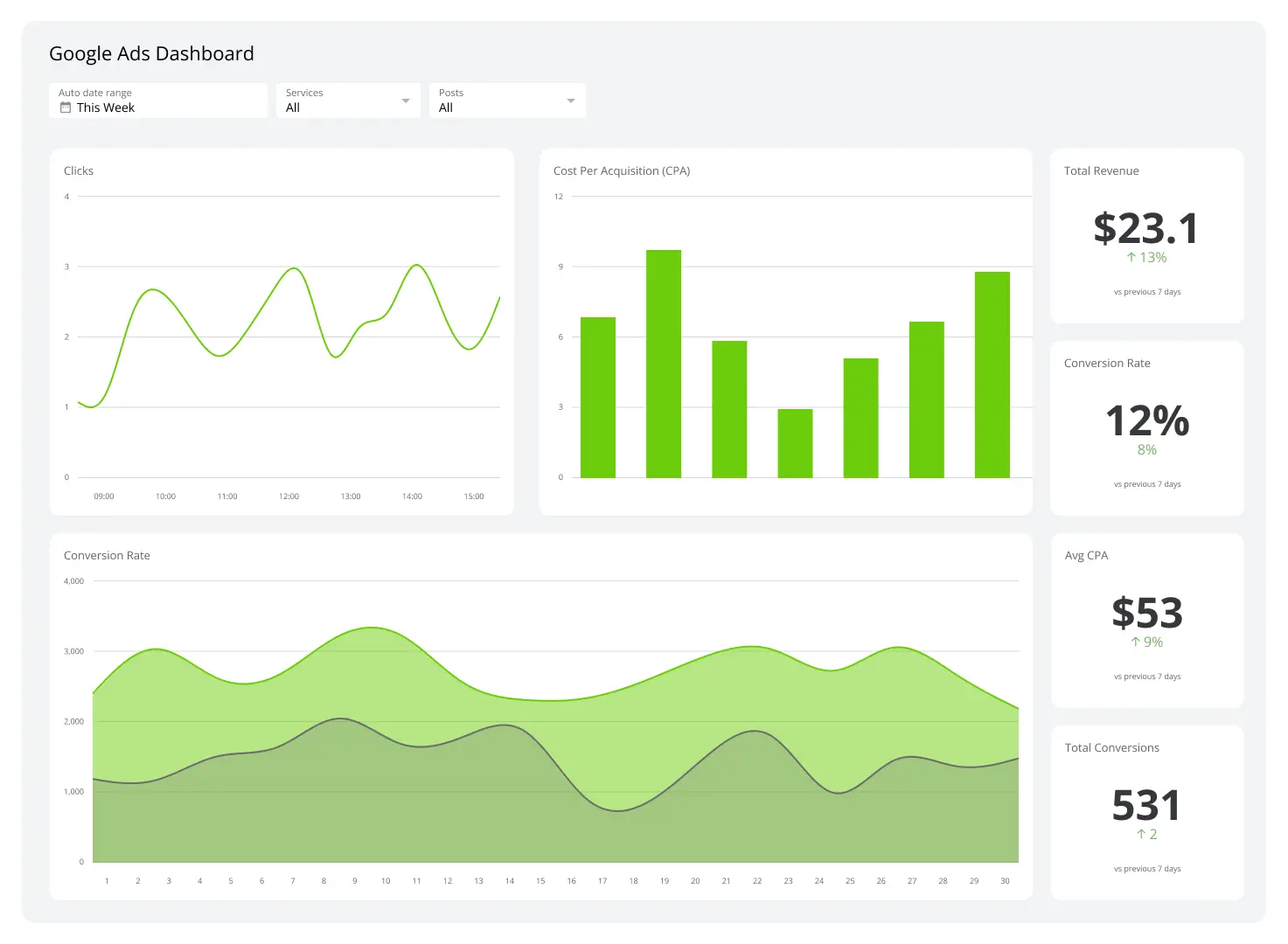 A clean, modern Google Ads Dashboard interface featuring line charts, bar graphs, and key performance metrics.